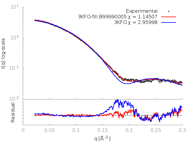 FoXS plot of Nup133 and its SAXS profile